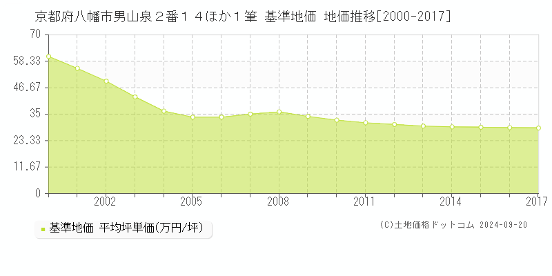 京都府八幡市男山泉２番１４ほか１筆 基準地価 地価推移[2000-2017]