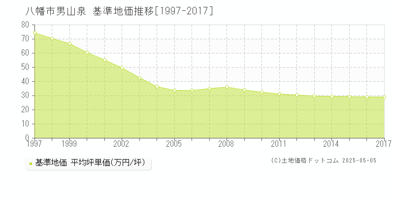 男山泉(八幡市)の基準地価推移グラフ(坪単価)[1997-2017年]
