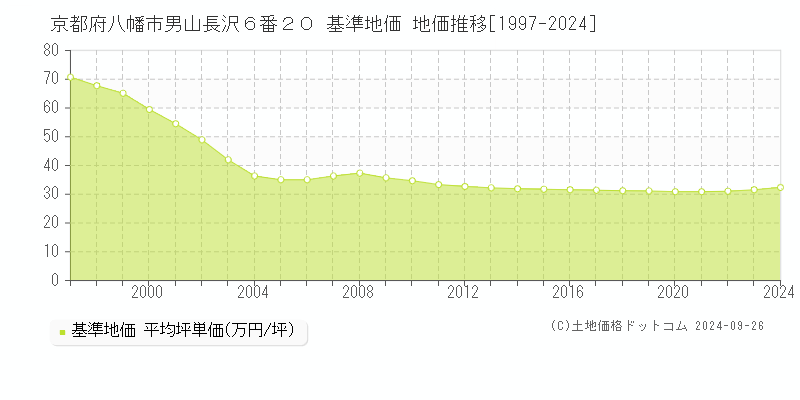 京都府八幡市男山長沢６番２０ 基準地価 地価推移[1997-2024]