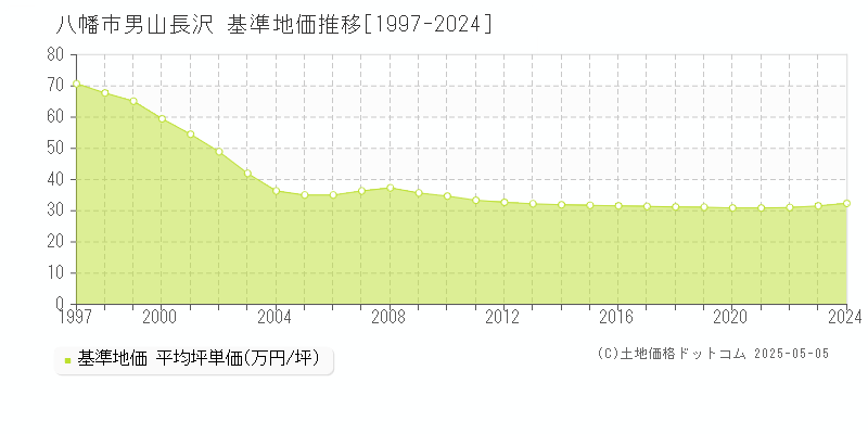 男山長沢(八幡市)の基準地価推移グラフ(坪単価)[1997-2024年]