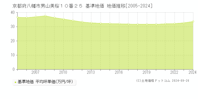 京都府八幡市男山美桜１０番２５ 基準地価 地価推移[2005-2024]