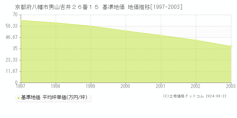 京都府八幡市男山吉井２６番１５ 基準地価 地価推移[1997-2003]