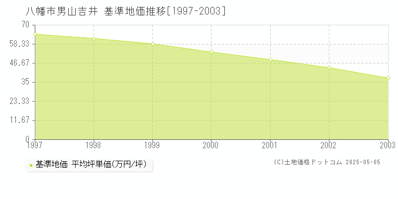 男山吉井(八幡市)の基準地価推移グラフ(坪単価)[1997-2003年]
