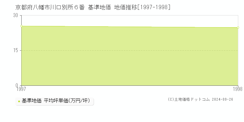 京都府八幡市川口別所６番 基準地価 地価推移[1997-1998]
