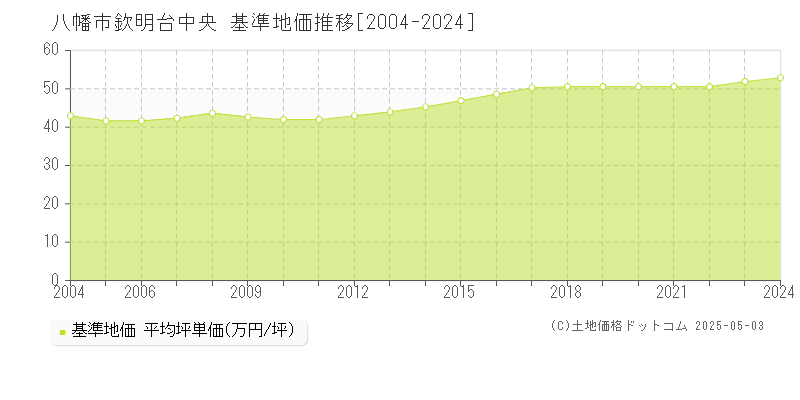欽明台中央(八幡市)の基準地価推移グラフ(坪単価)[2004-2024年]