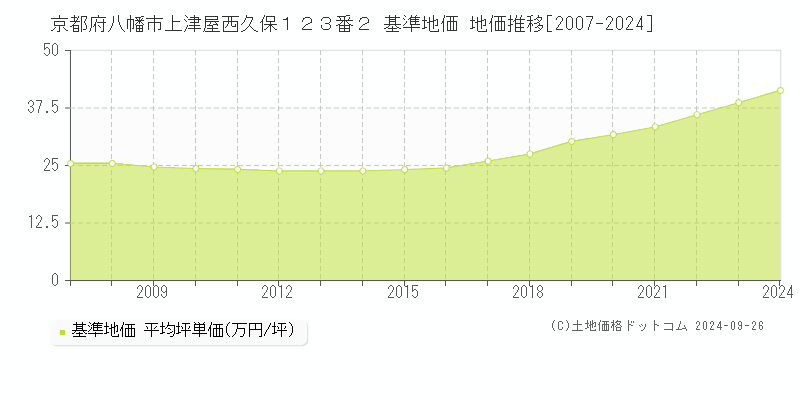 京都府八幡市上津屋西久保１２３番２ 基準地価 地価推移[2007-2024]