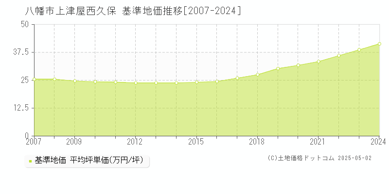 上津屋西久保(八幡市)の基準地価推移グラフ(坪単価)[2007-2024年]