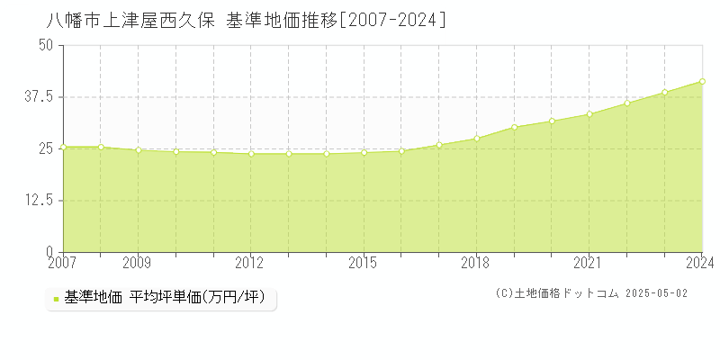 八幡市上津屋西久保の基準地価推移グラフ 