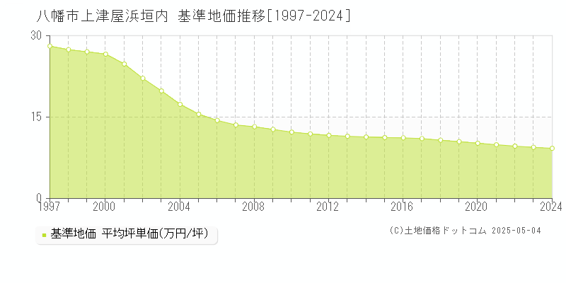 上津屋浜垣内(八幡市)の基準地価推移グラフ(坪単価)[1997-2024年]