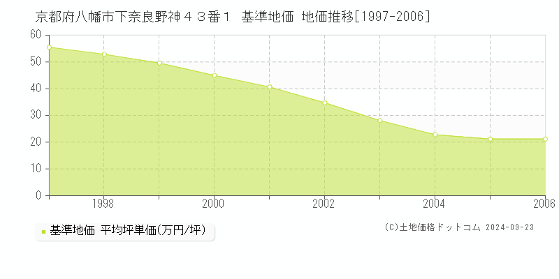 京都府八幡市下奈良野神４３番１ 基準地価 地価推移[1997-2006]