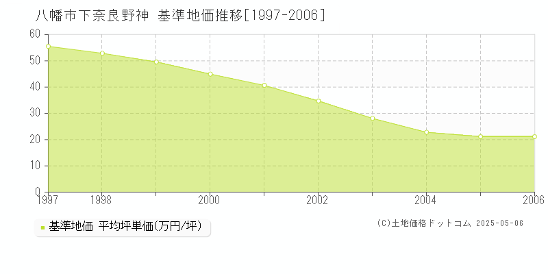 下奈良野神(八幡市)の基準地価推移グラフ(坪単価)[1997-2006年]