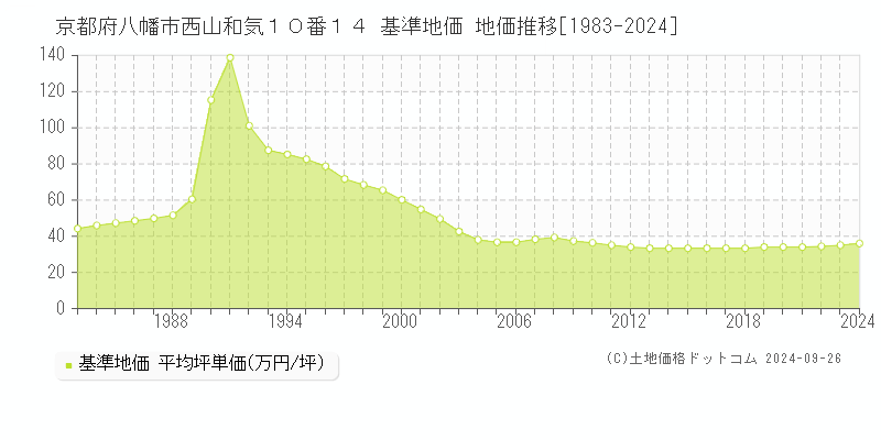 京都府八幡市西山和気１０番１４ 基準地価 地価推移[1983-2024]