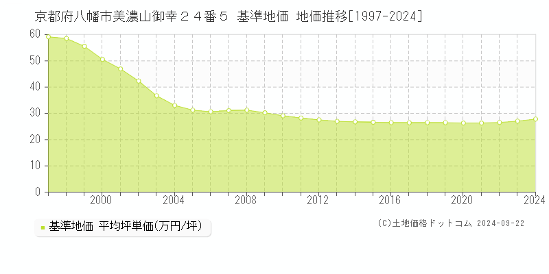京都府八幡市美濃山御幸２４番５ 基準地価 地価推移[1997-2024]
