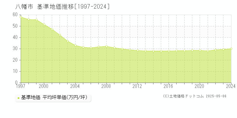 八幡市(京都府)の基準地価推移グラフ(坪単価)[1997-2024年]