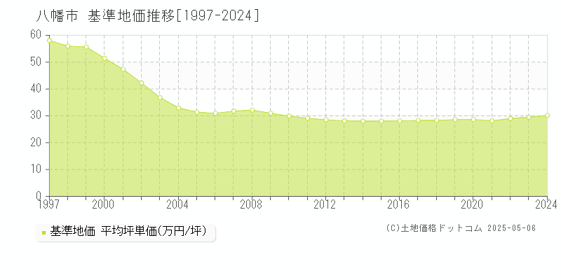 八幡市の基準地価推移グラフ 