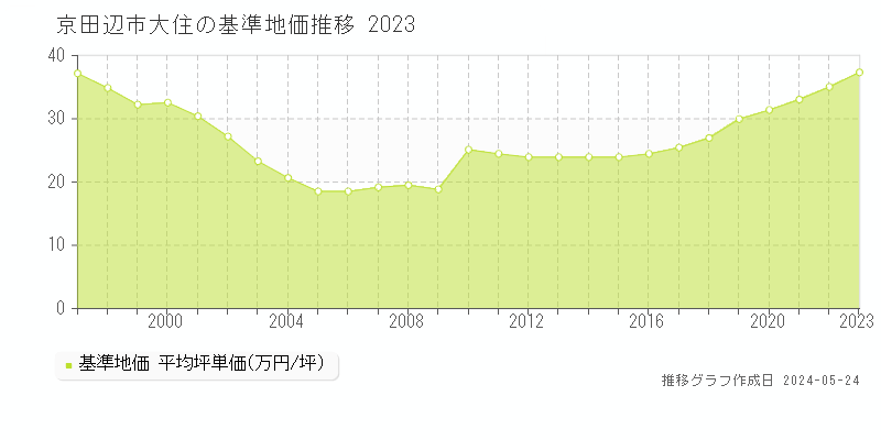 京田辺市大住の基準地価推移グラフ 
