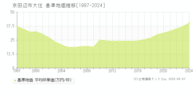 大住(京田辺市)の基準地価推移グラフ(坪単価)[1997-2024年]