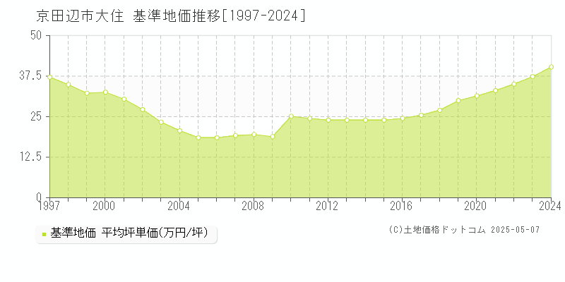 京田辺市大住の基準地価推移グラフ 