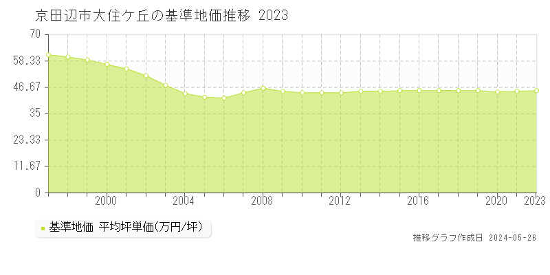 京田辺市大住ケ丘の基準地価推移グラフ 
