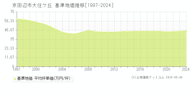 大住ケ丘(京田辺市)の基準地価推移グラフ(坪単価)[1997-2024年]
