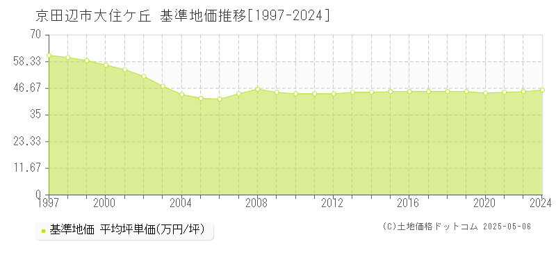 京田辺市大住ケ丘の基準地価推移グラフ 