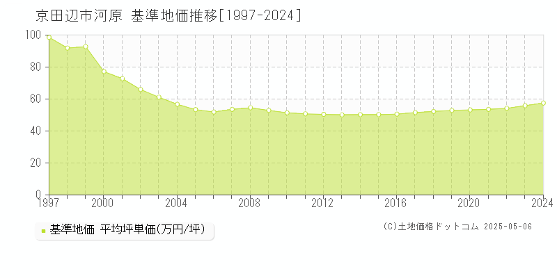 河原(京田辺市)の基準地価推移グラフ(坪単価)[1997-2024年]