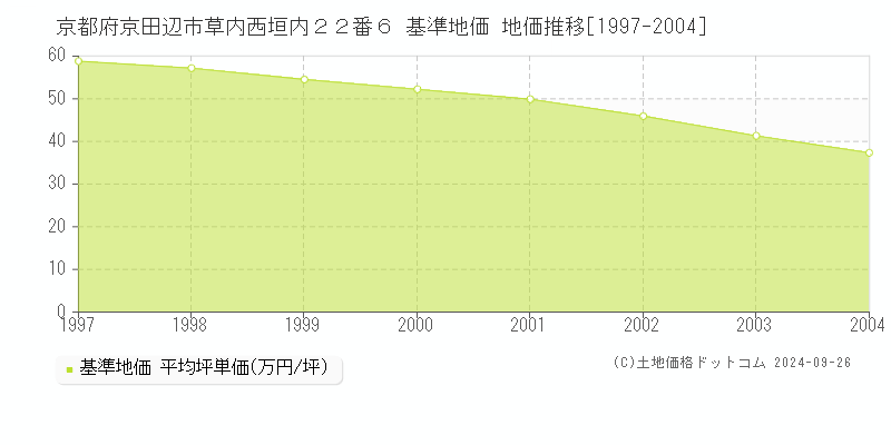 京都府京田辺市草内西垣内２２番６ 基準地価 地価推移[1997-2004]