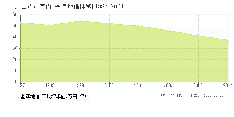 草内(京田辺市)の基準地価推移グラフ(坪単価)[1997-2004年]