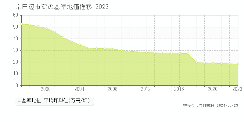 京田辺市薪の基準地価推移グラフ 