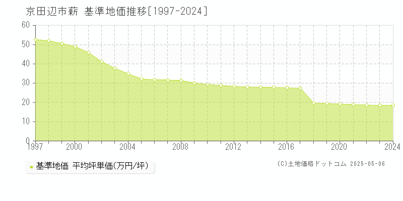 薪(京田辺市)の基準地価推移グラフ(坪単価)[1997-2024年]