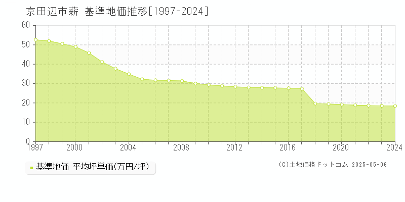 京田辺市薪の基準地価推移グラフ 