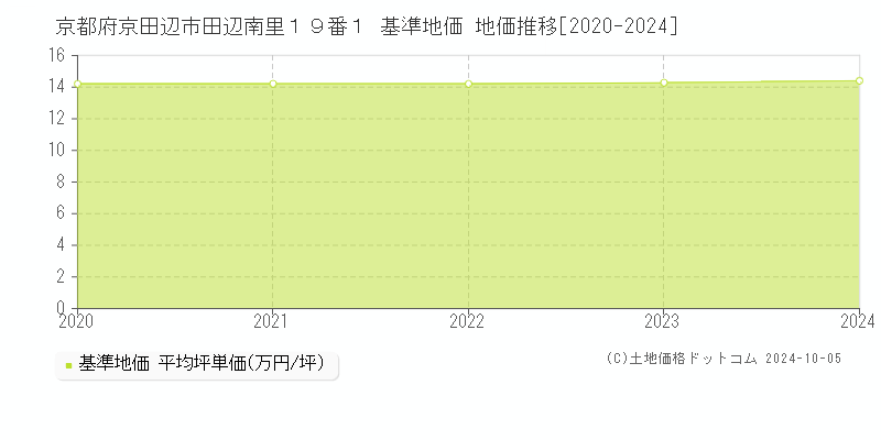 京都府京田辺市田辺南里１９番１ 基準地価 地価推移[2020-2024]