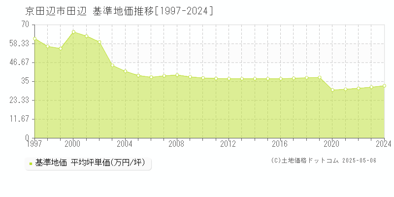 田辺(京田辺市)の基準地価推移グラフ(坪単価)[1997-2024年]