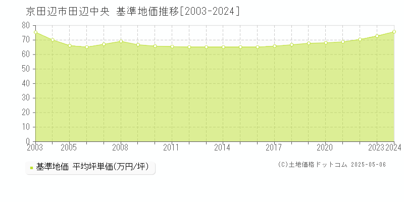 田辺中央(京田辺市)の基準地価推移グラフ(坪単価)[2003-2024年]
