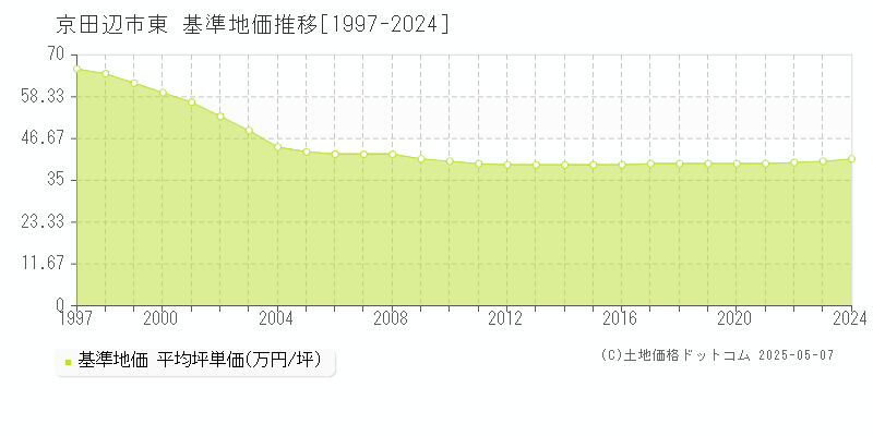 東(京田辺市)の基準地価推移グラフ(坪単価)[1997-2024年]