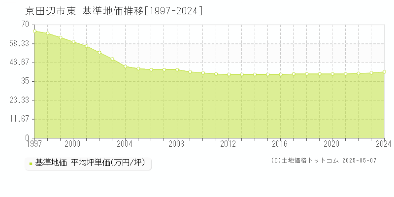 京田辺市東の基準地価推移グラフ 