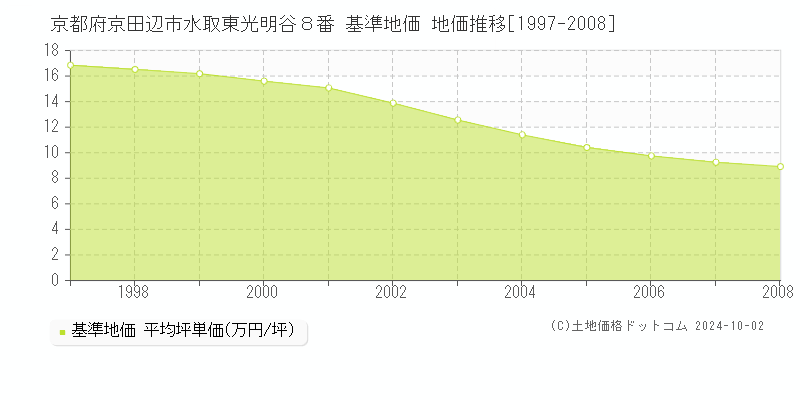 京都府京田辺市水取東光明谷８番 基準地価 地価推移[1997-2008]