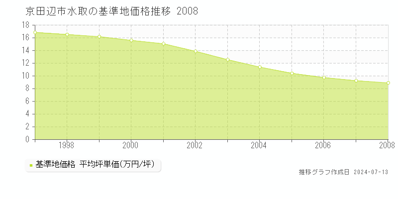 京田辺市水取の基準地価推移グラフ 