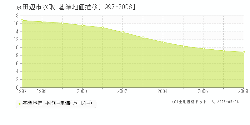 水取(京田辺市)の基準地価推移グラフ(坪単価)[1997-2008年]