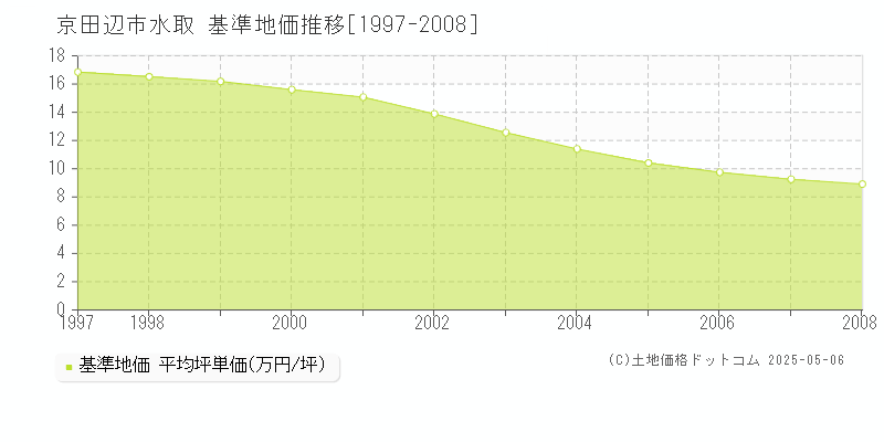 京田辺市水取の基準地価推移グラフ 