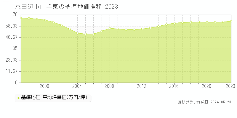 京田辺市山手東の基準地価推移グラフ 
