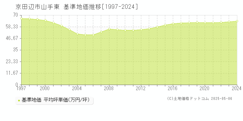 山手東(京田辺市)の基準地価推移グラフ(坪単価)[1997-2024年]