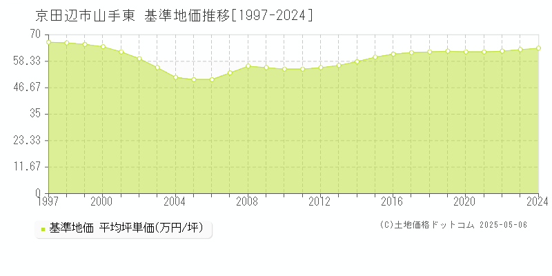 京田辺市山手東の基準地価推移グラフ 