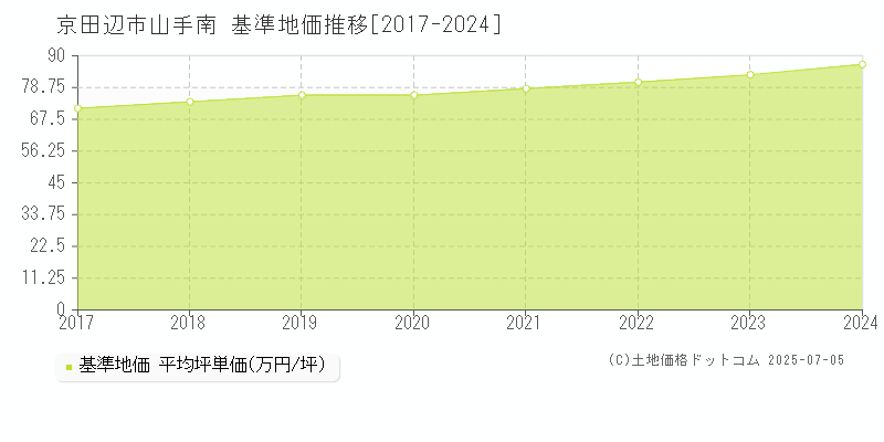 山手南(京田辺市)の基準地価推移グラフ(坪単価)[2017-2024年]