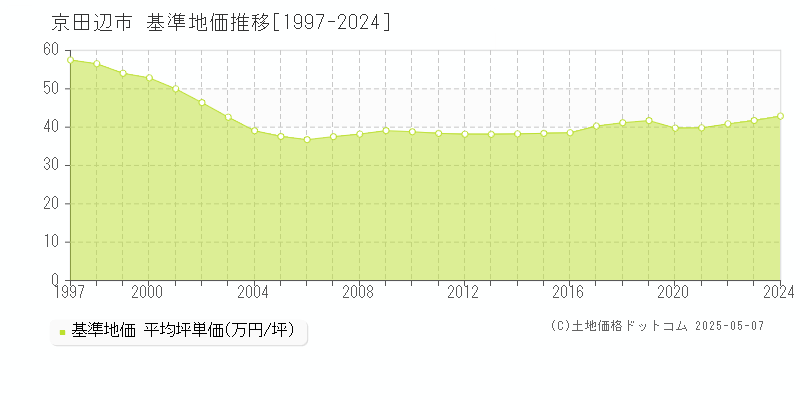 京田辺市(京都府)の基準地価推移グラフ(坪単価)[1997-2024年]