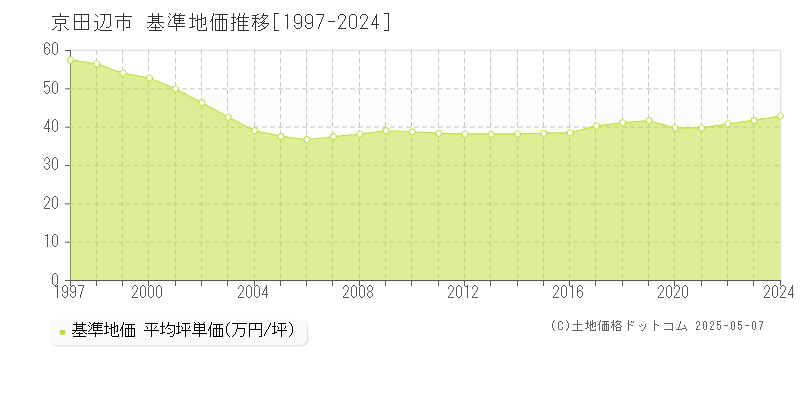 京田辺市全域の基準地価推移グラフ 