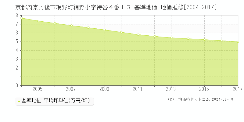 京都府京丹後市網野町網野小字待谷４番１３ 基準地価 地価推移[2004-2017]