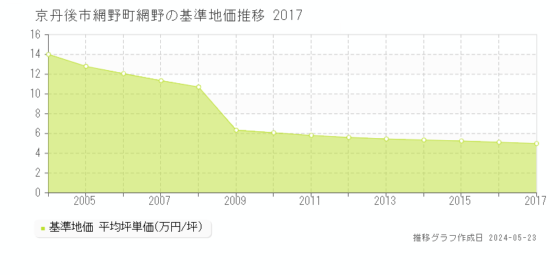 京丹後市網野町網野の基準地価推移グラフ 