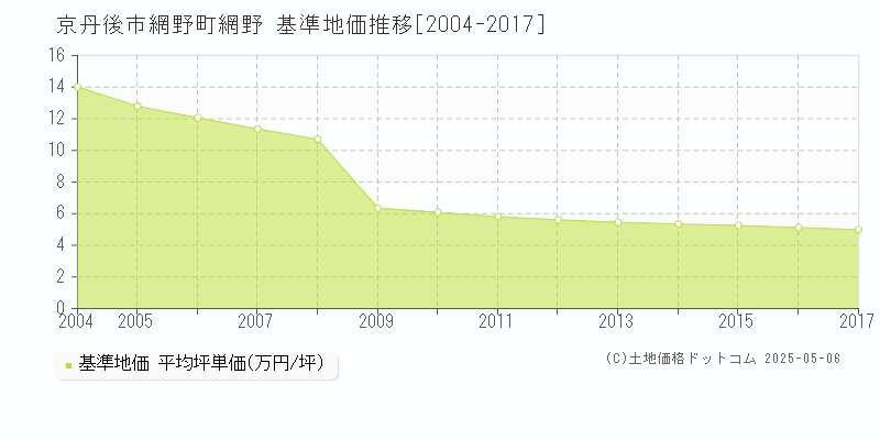 網野町網野(京丹後市)の基準地価推移グラフ(坪単価)[2004-2017年]