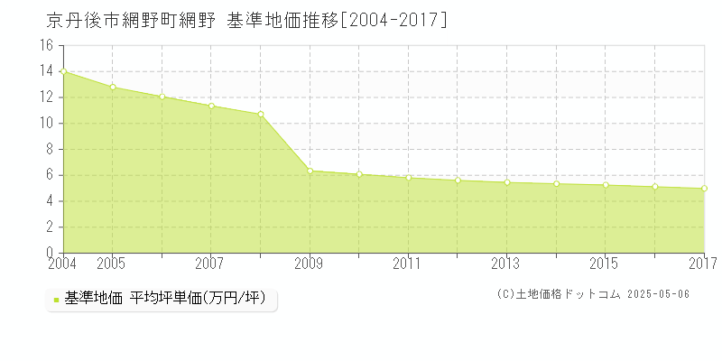 京丹後市網野町網野の基準地価推移グラフ 